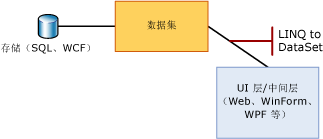 中间层与数据集之间的 LINQ to DataSet。