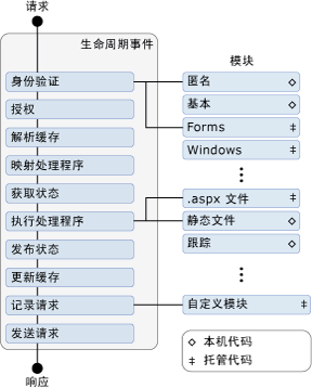 IIS 7.0 中的请求管线