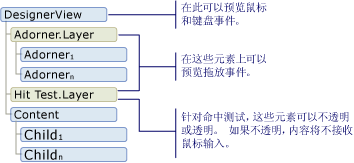 设计器视图