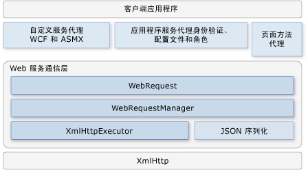 AJAX 中的 Web 服务客户端体系结构