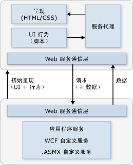 AJAX 中的 Web 服务客户端服务器通信