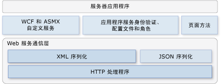 AJAX 中的 Web 服务服务器体系结构