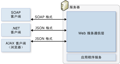 Web 服务通信协议