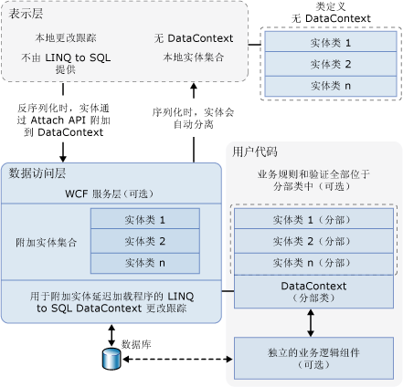 LINQ to SQL N 层体系结构