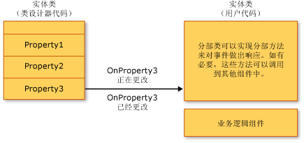 LINQ to SQL 中的业务逻辑