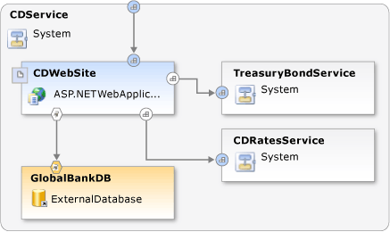 CDService System Diagram