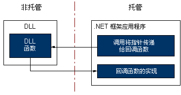 平台调用回调