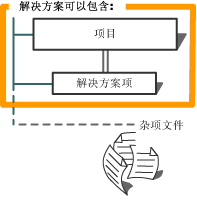 ContainedSolutionObjects 图