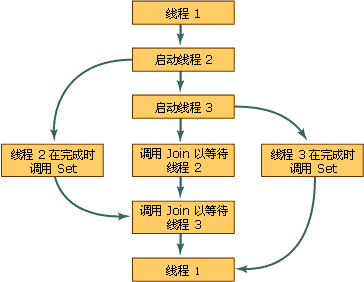 设置和联接线程