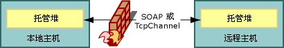 SOAP 或 TcpChannel