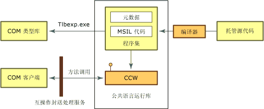 自定义标准包装