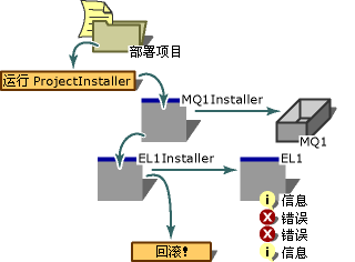 组件安装过程