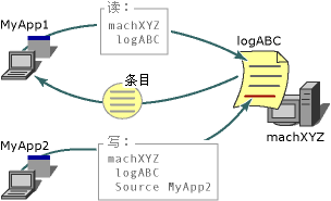 Visual Basic 事件日志参考