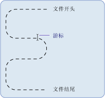 光标显示了 Filestream 中的当前位置。