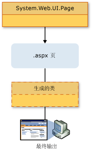 类层次结构，单文件页