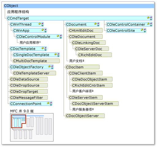 智能设备支持的 MFC 类