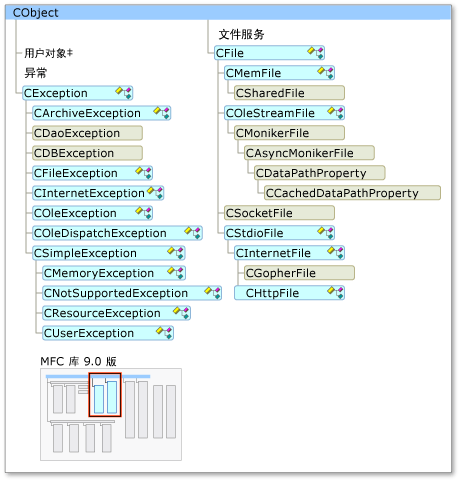 智能设备支持的 MFC 类