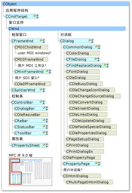 智能设备支持的 MFC 类