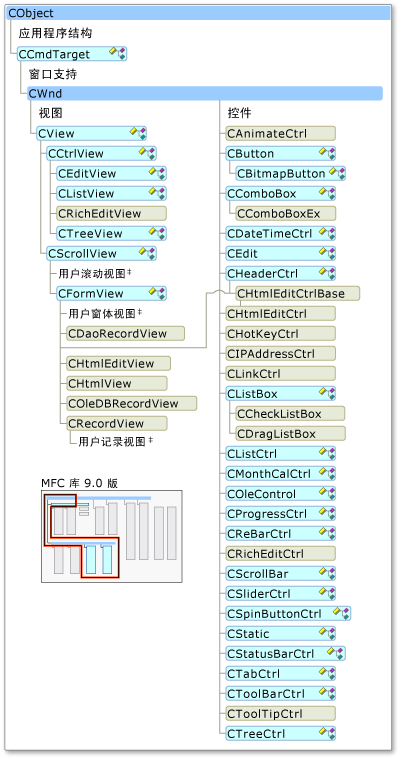 智能设备支持的 MFC 类