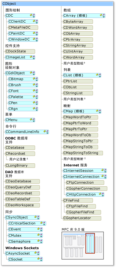 智能设备支持的 MFC 类