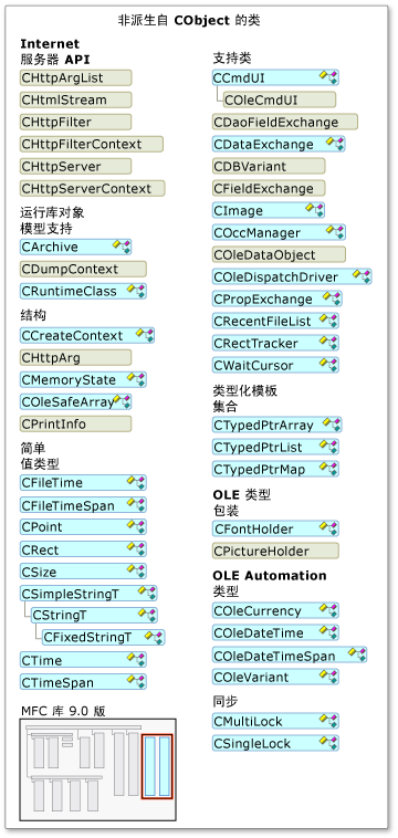 智能设备支持的 MFC 类