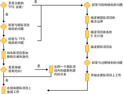 计划团队项目