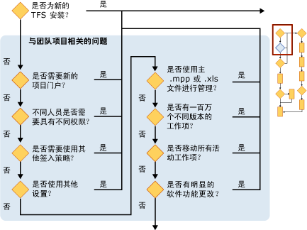 计划团队项目第 2 部分