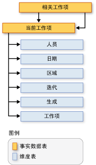 相关工作项架构