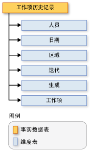 工作项历史记录架构