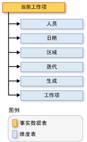 工作项事实数据表的架构