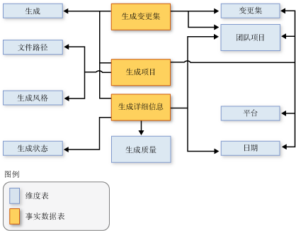 显示数据元素之间关系的架构