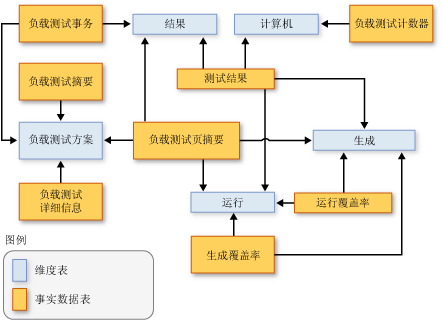 显示事实数据表间关系的架构 2