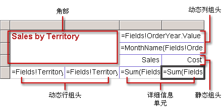 基本矩阵数据区域