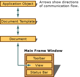 Running SDI application Objects