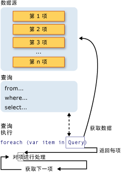 完整的 LINQ 查询操作