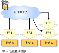 关联功能提供程序和类型