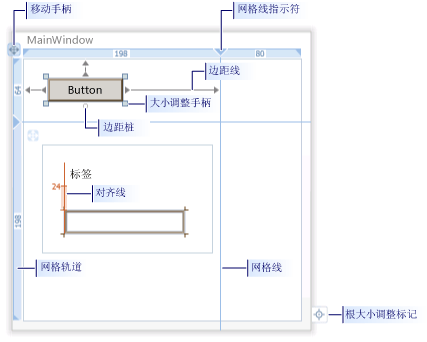 WPF 设计器中的对齐方式