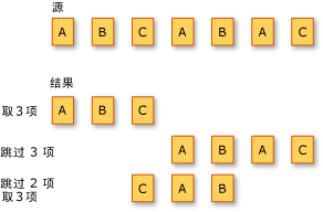 LINQ 分区操作