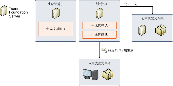 生成系统中的放置文件夹