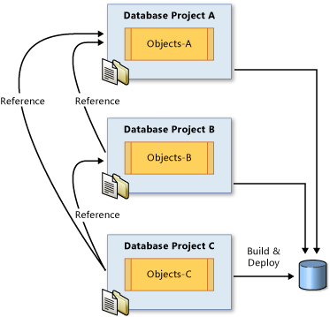 Database Edition 中的复合项目