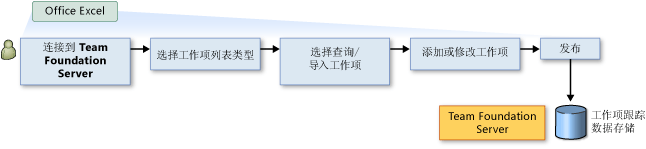 添加、修改和发布工作项