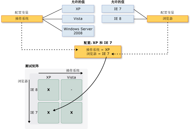 配置变量和配置