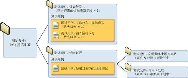 测试套件层次结构