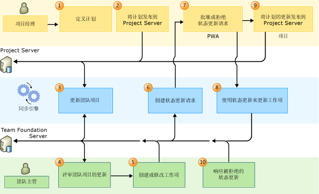 PS-TFS 项目经理驱动的工作流