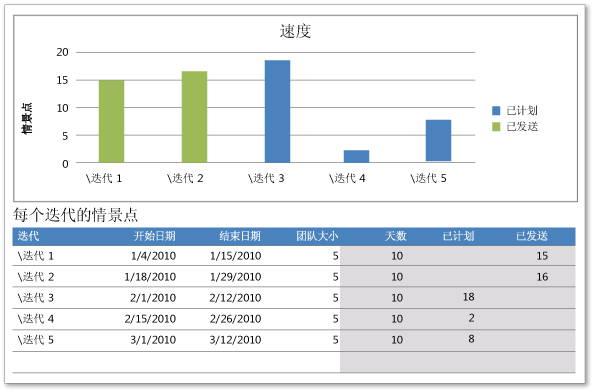 情景点未在迭代之间实现平衡