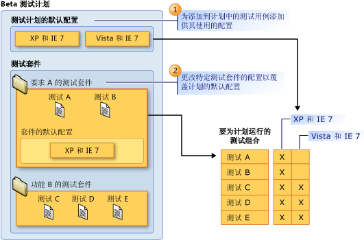 测试计划中的默认配置的概念