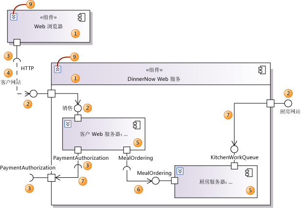 组件图上使用的元素