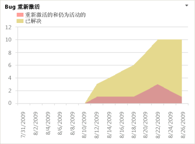 Excel 格式的“Bug 重新激活”报表