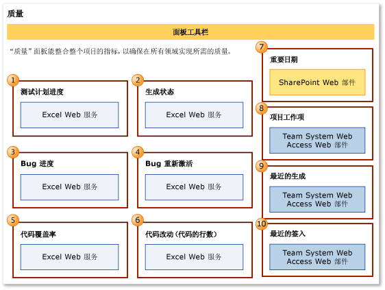 “产品质量”面板