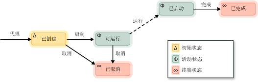 代理状态图